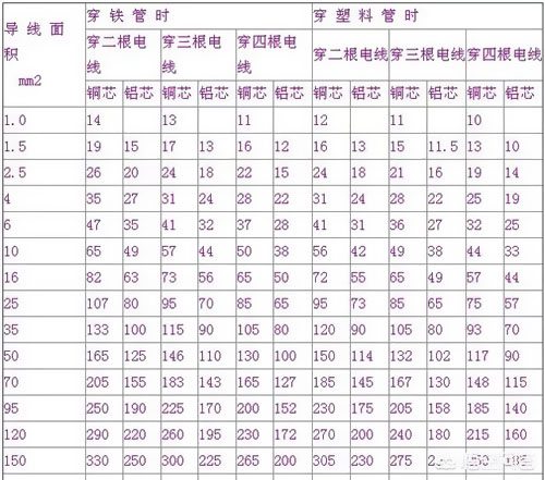 1.5、2.5平方電線能承載多少瓦