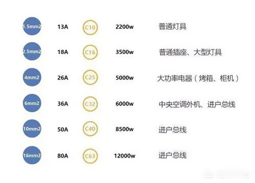 1.5、2.5平方電線能承載多少瓦